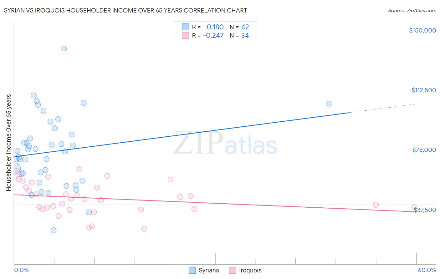 Syrian vs Iroquois Householder Income Over 65 years