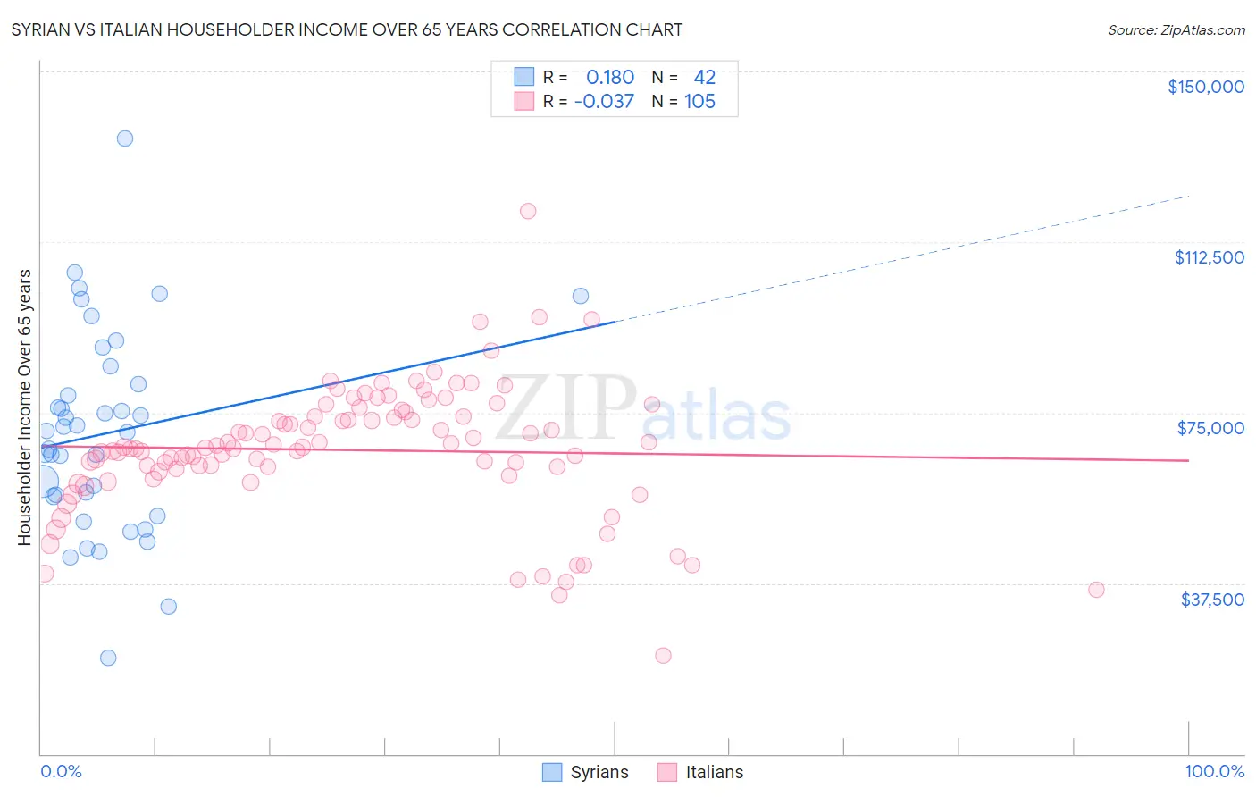 Syrian vs Italian Householder Income Over 65 years