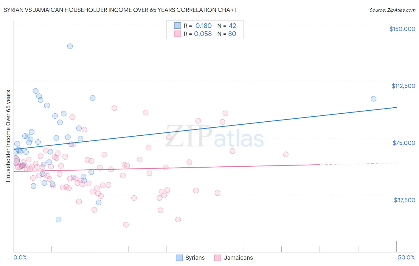 Syrian vs Jamaican Householder Income Over 65 years