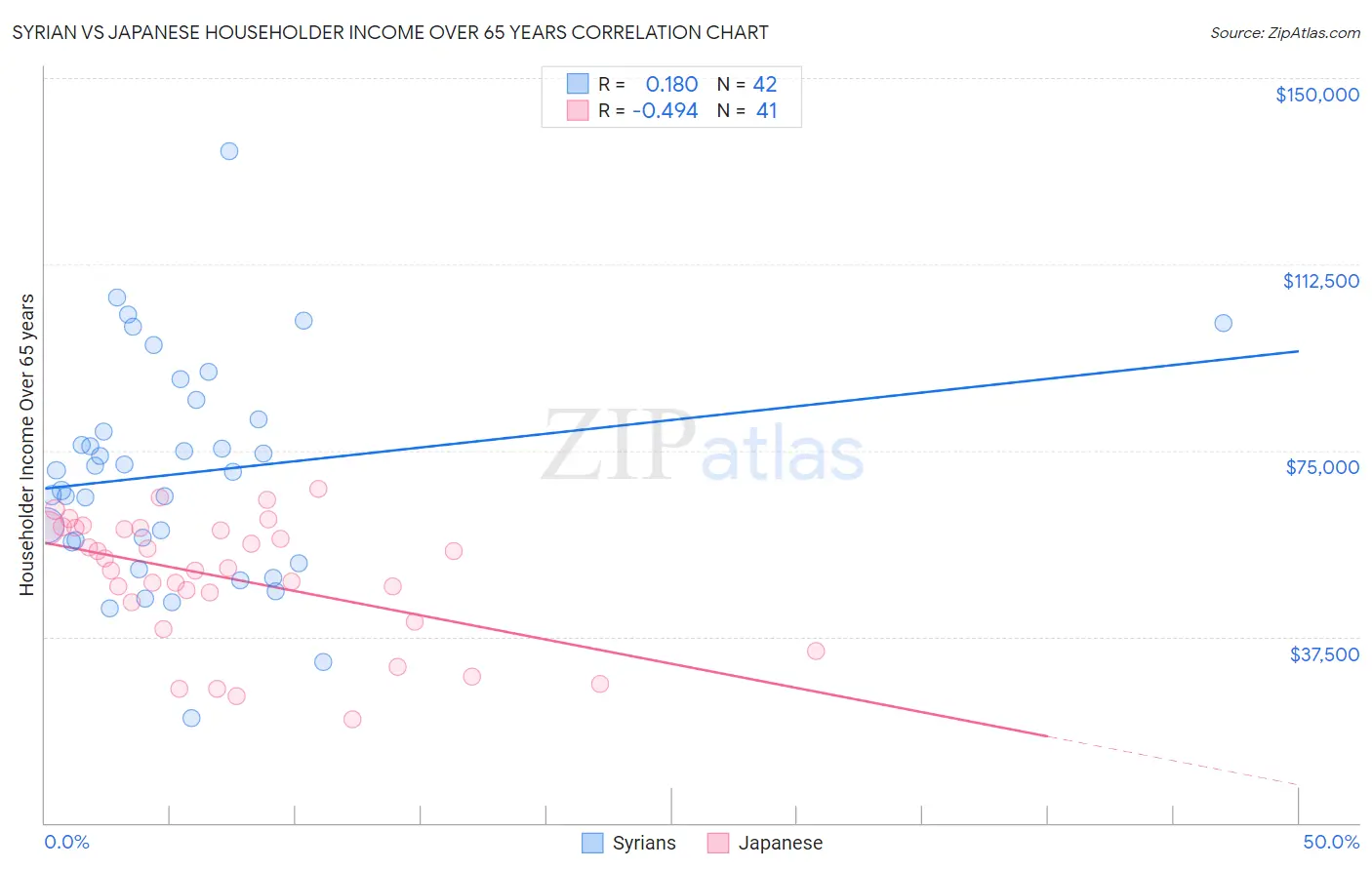 Syrian vs Japanese Householder Income Over 65 years