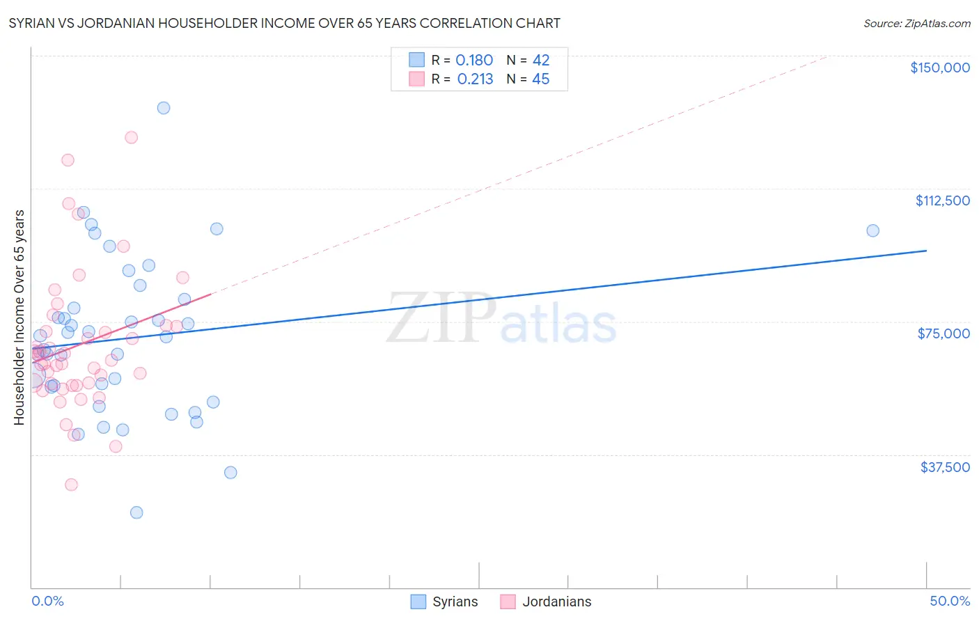 Syrian vs Jordanian Householder Income Over 65 years