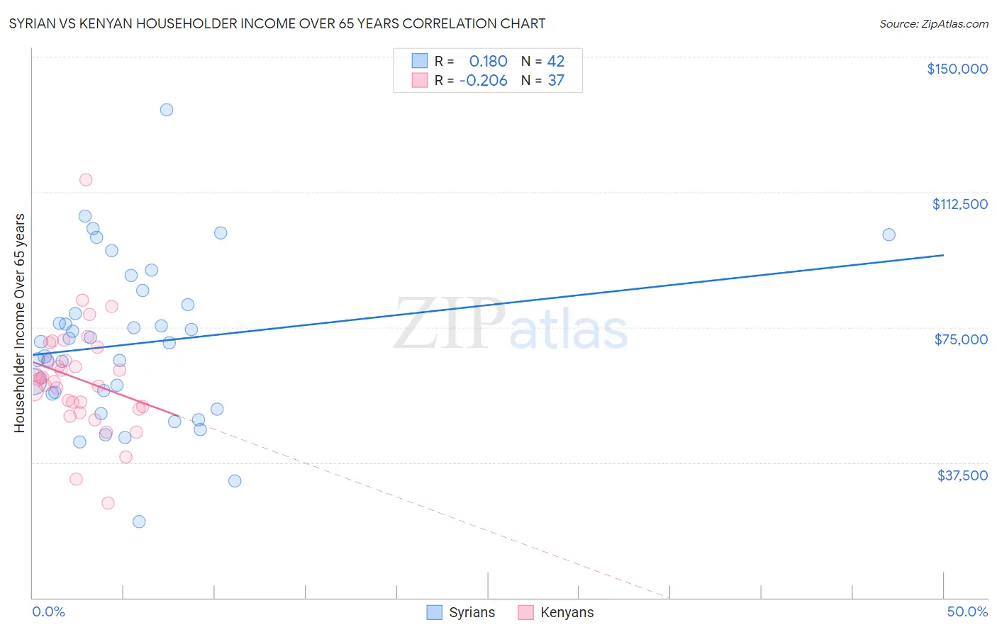 Syrian vs Kenyan Householder Income Over 65 years