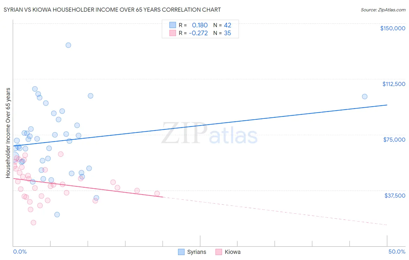 Syrian vs Kiowa Householder Income Over 65 years