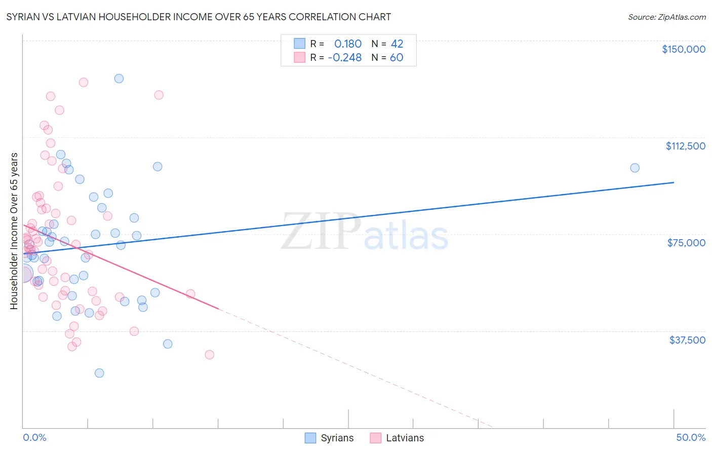 Syrian vs Latvian Householder Income Over 65 years