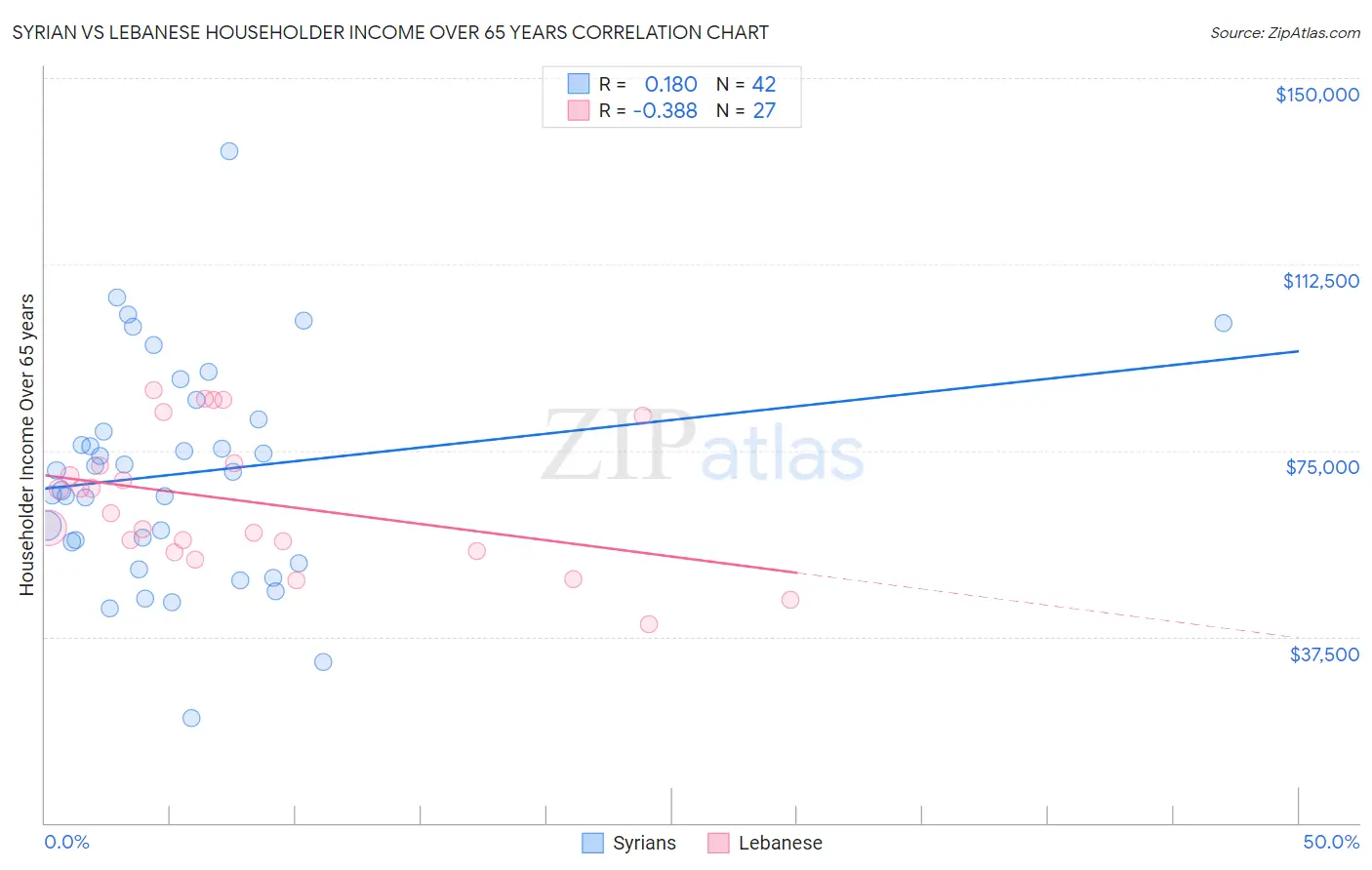 Syrian vs Lebanese Householder Income Over 65 years