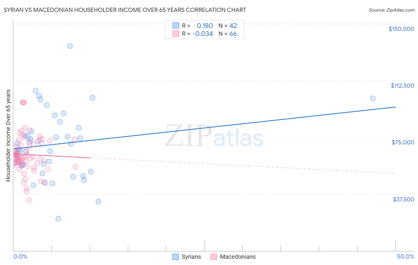 Syrian vs Macedonian Householder Income Over 65 years