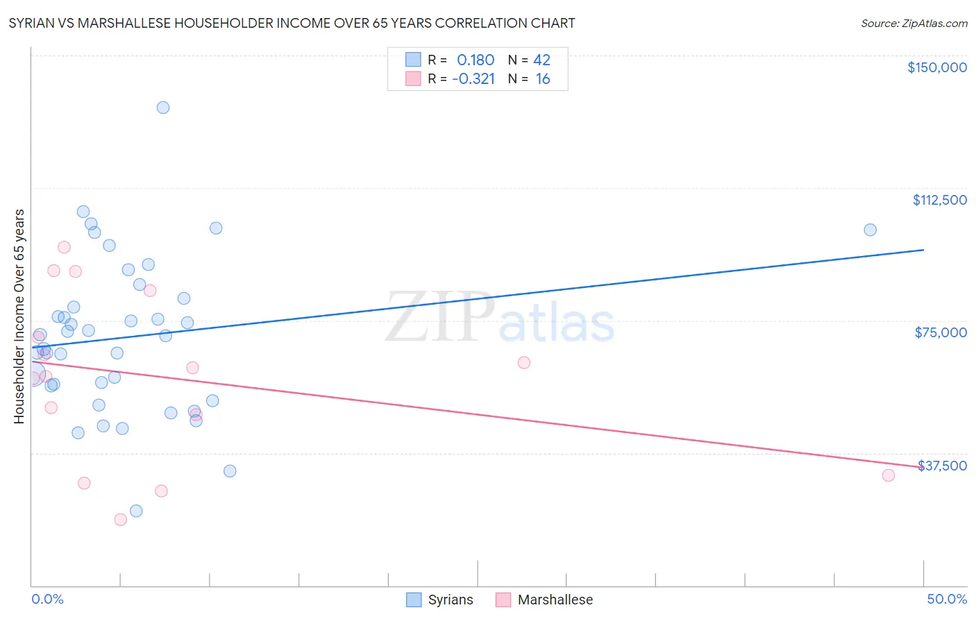 Syrian vs Marshallese Householder Income Over 65 years