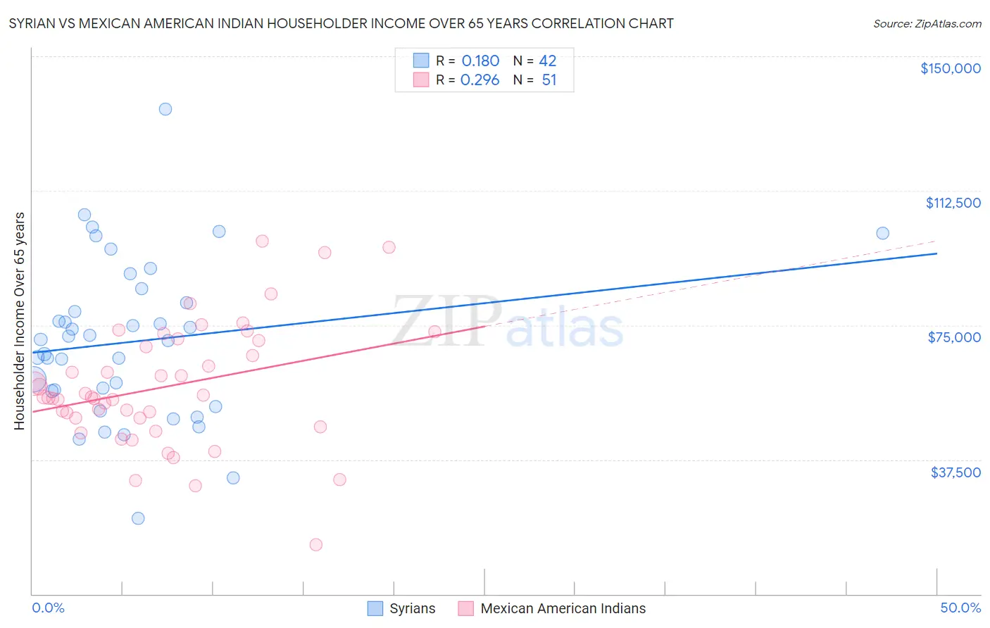 Syrian vs Mexican American Indian Householder Income Over 65 years