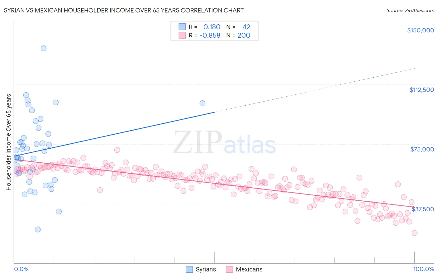 Syrian vs Mexican Householder Income Over 65 years