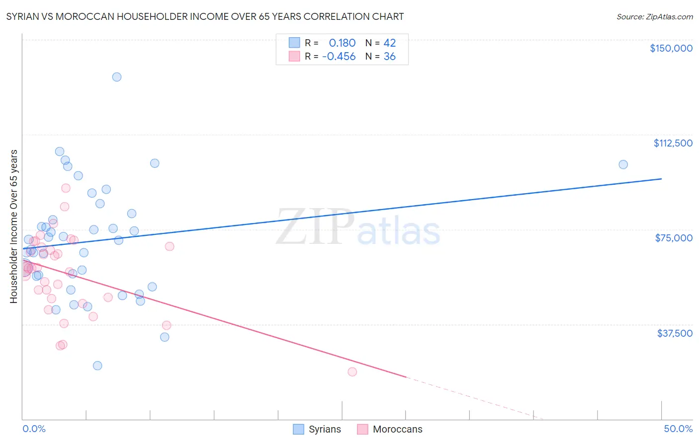 Syrian vs Moroccan Householder Income Over 65 years