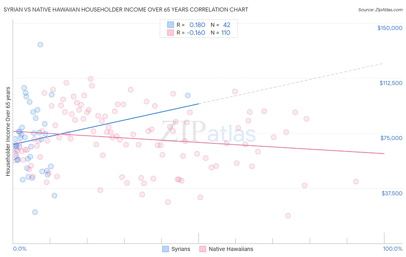 Syrian vs Native Hawaiian Householder Income Over 65 years