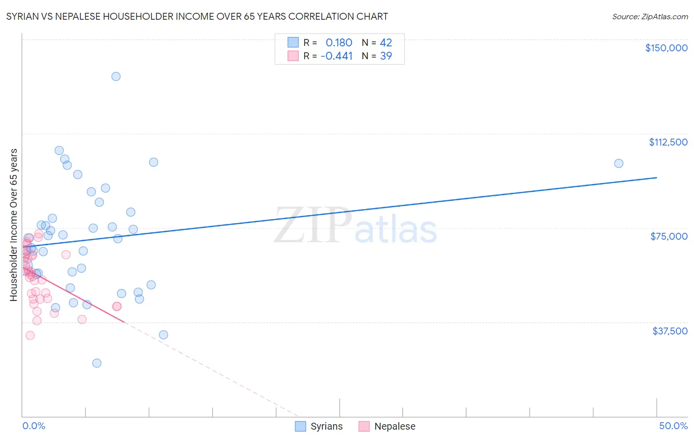 Syrian vs Nepalese Householder Income Over 65 years