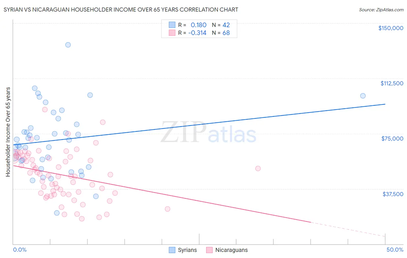 Syrian vs Nicaraguan Householder Income Over 65 years