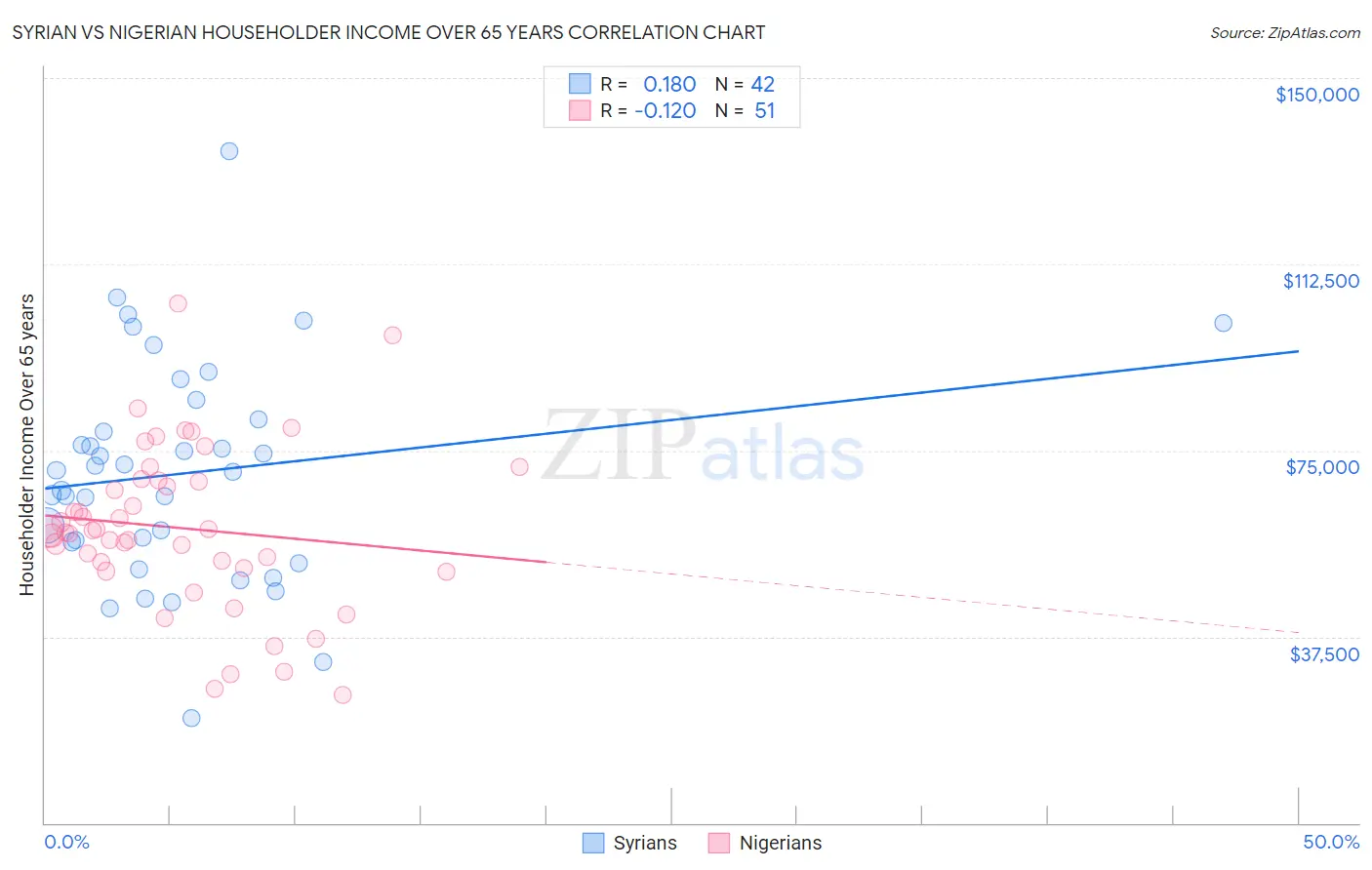 Syrian vs Nigerian Householder Income Over 65 years