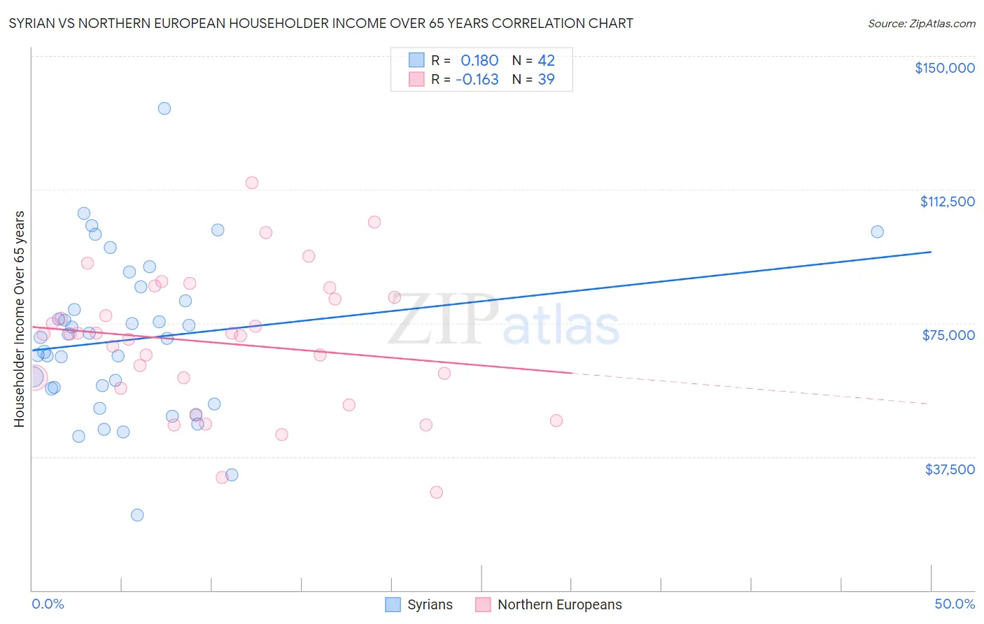 Syrian vs Northern European Householder Income Over 65 years