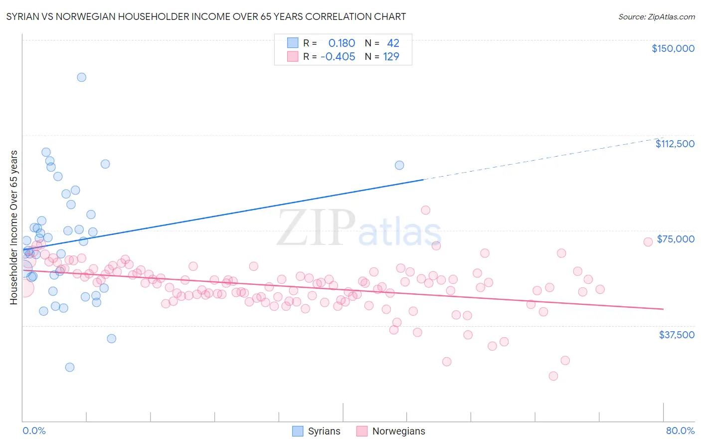 Syrian vs Norwegian Householder Income Over 65 years