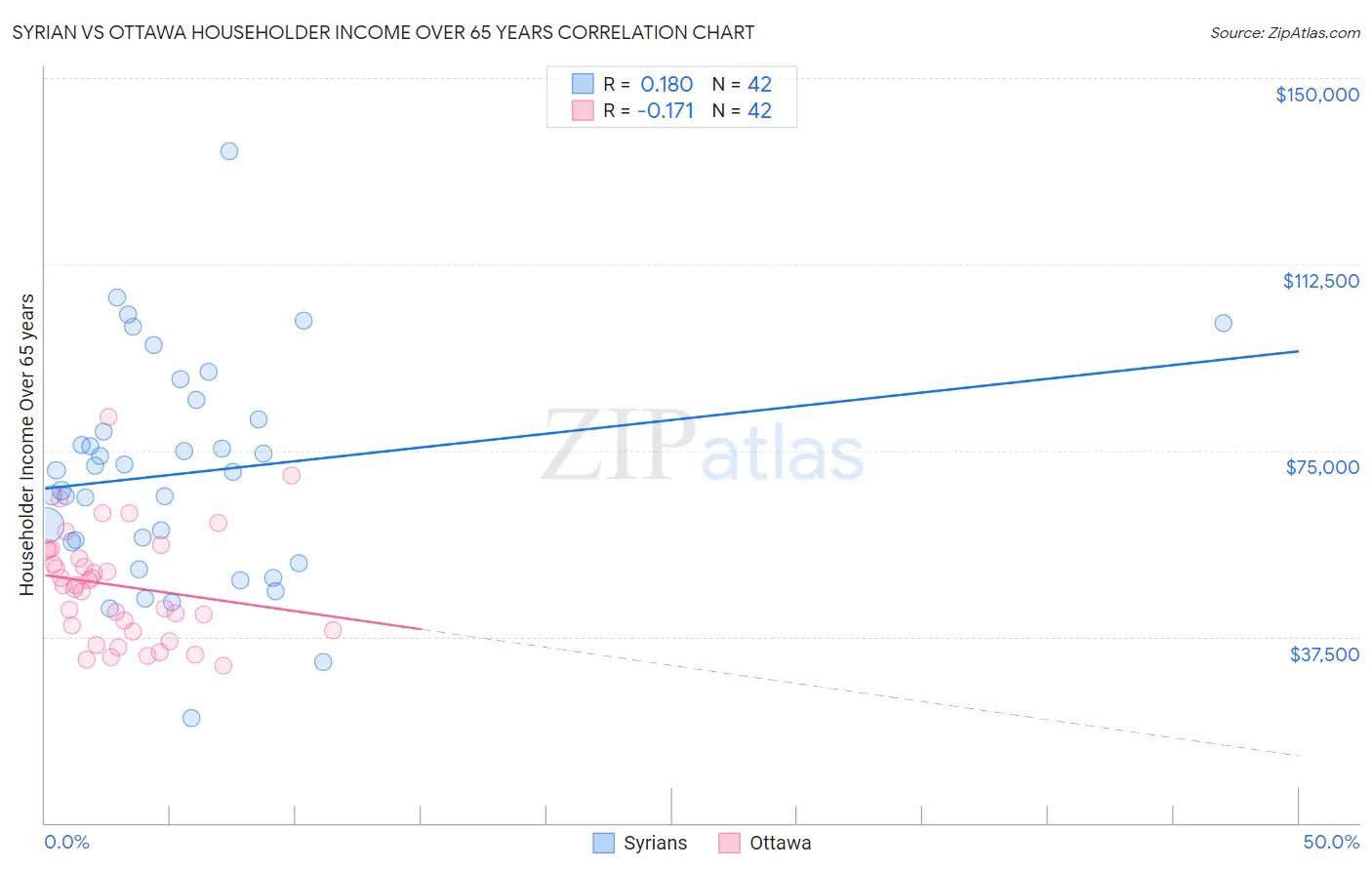 Syrian vs Ottawa Householder Income Over 65 years
