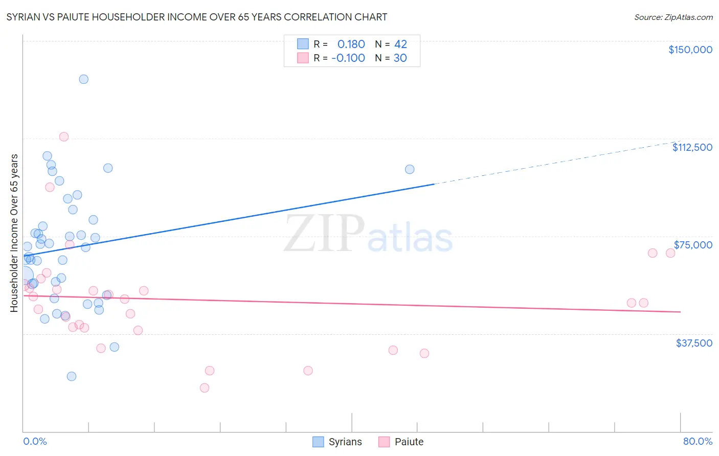 Syrian vs Paiute Householder Income Over 65 years