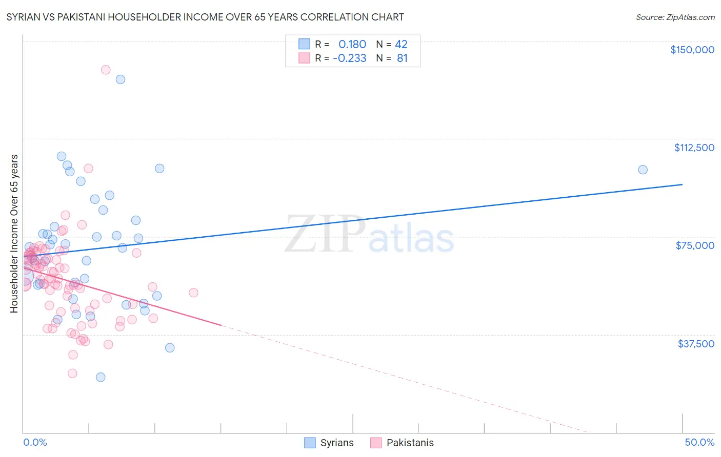 Syrian vs Pakistani Householder Income Over 65 years