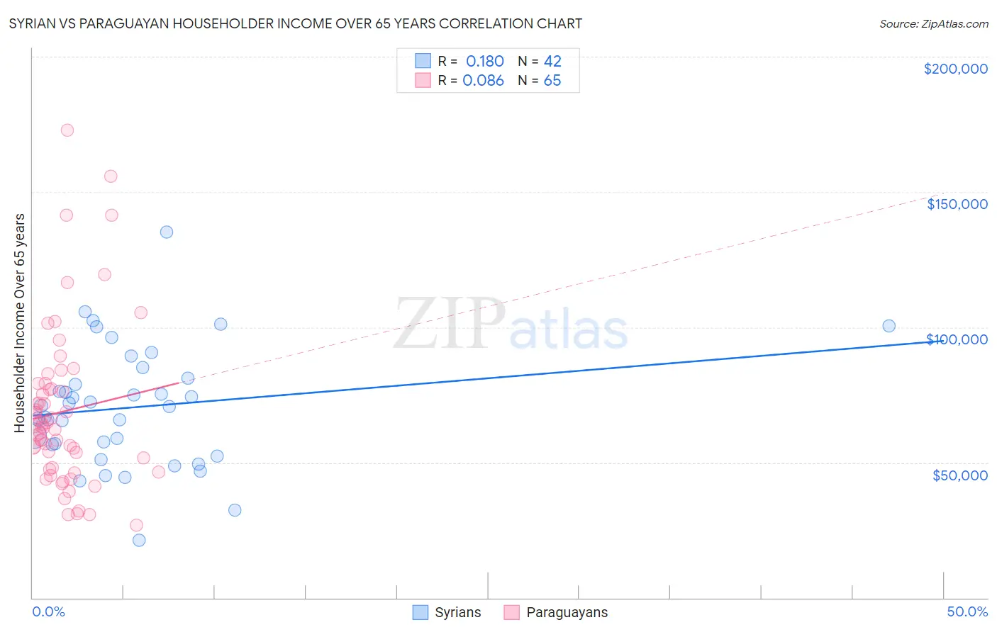 Syrian vs Paraguayan Householder Income Over 65 years