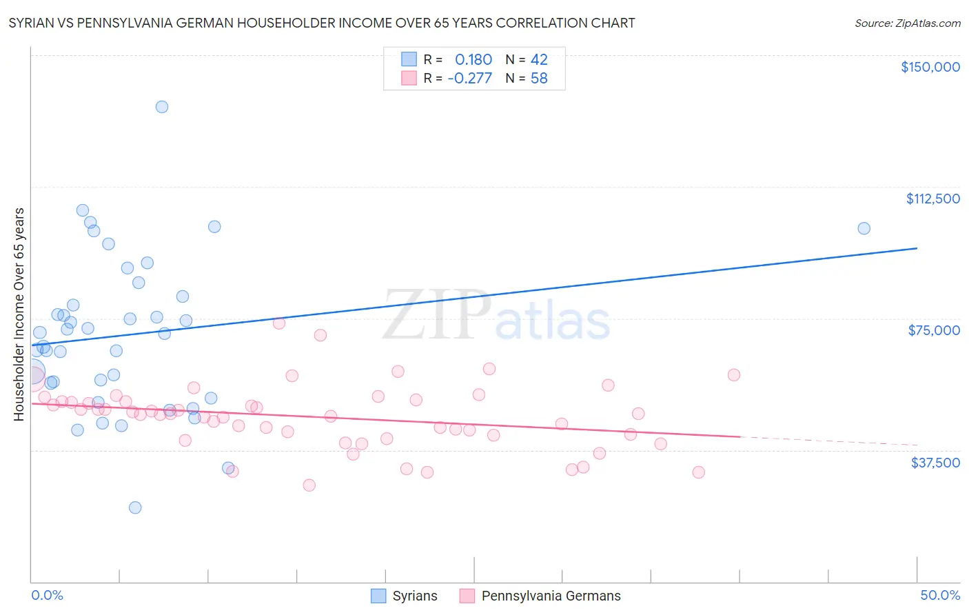 Syrian vs Pennsylvania German Householder Income Over 65 years