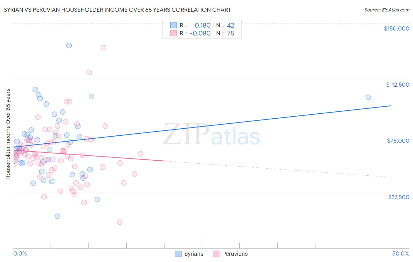 Syrian vs Peruvian Householder Income Over 65 years