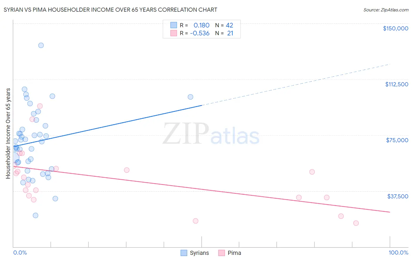 Syrian vs Pima Householder Income Over 65 years