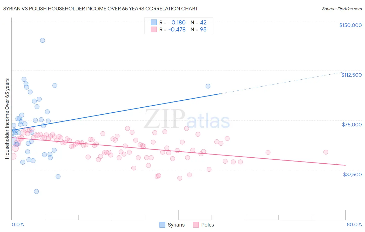 Syrian vs Polish Householder Income Over 65 years