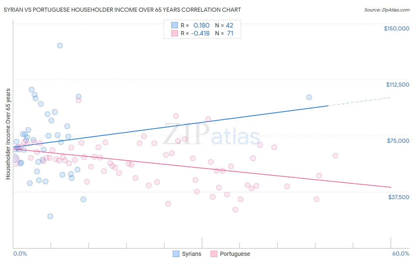 Syrian vs Portuguese Householder Income Over 65 years
