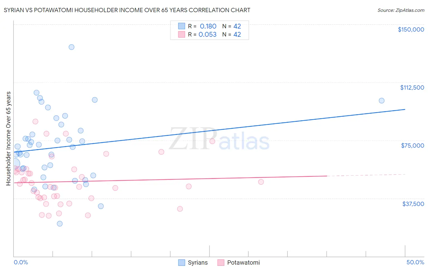 Syrian vs Potawatomi Householder Income Over 65 years