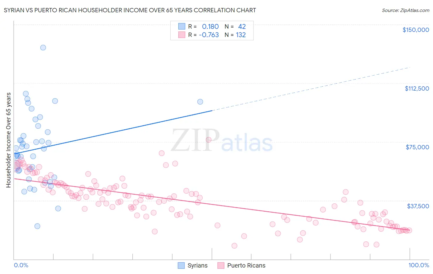 Syrian vs Puerto Rican Householder Income Over 65 years