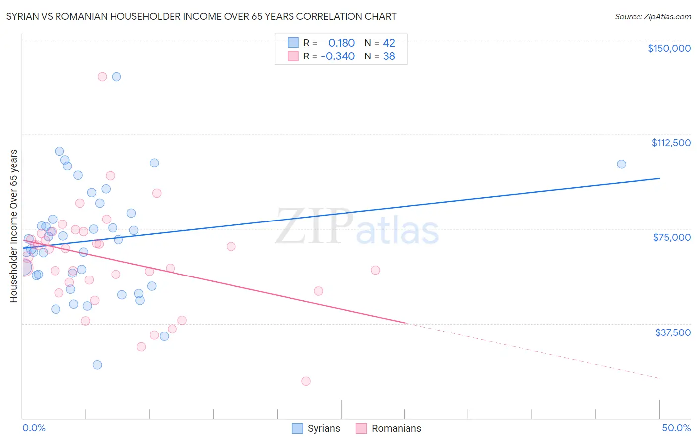 Syrian vs Romanian Householder Income Over 65 years