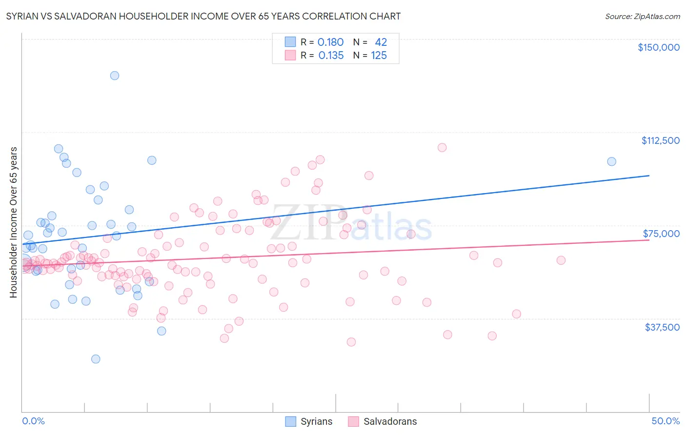 Syrian vs Salvadoran Householder Income Over 65 years