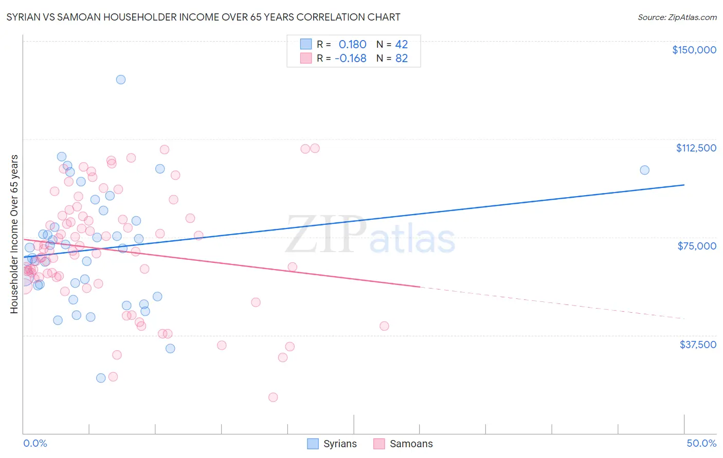 Syrian vs Samoan Householder Income Over 65 years