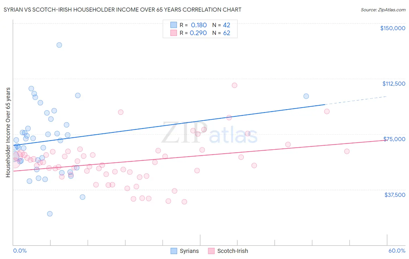 Syrian vs Scotch-Irish Householder Income Over 65 years