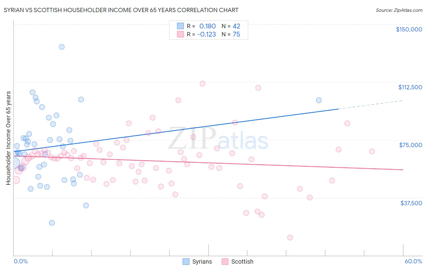 Syrian vs Scottish Householder Income Over 65 years