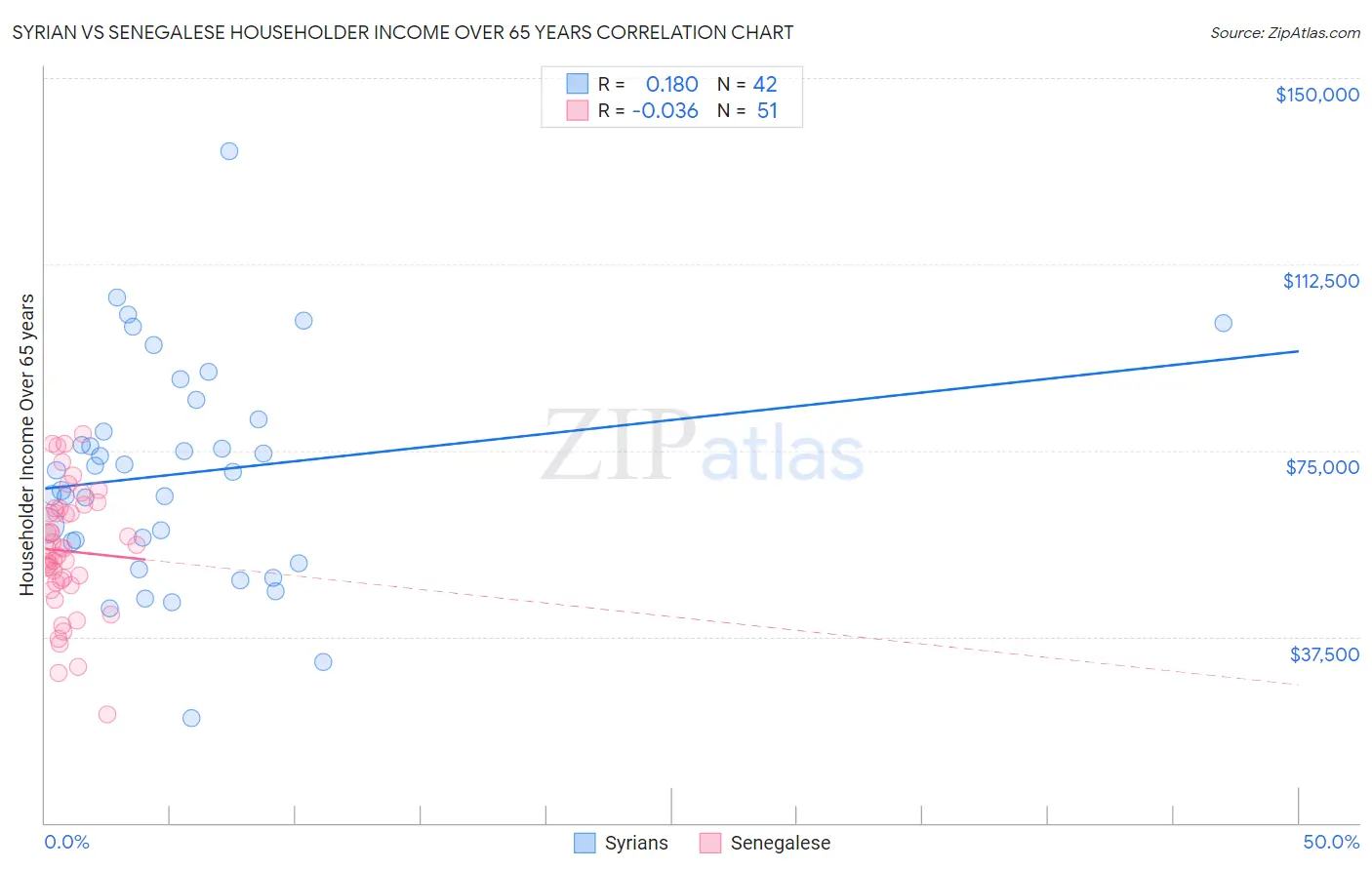 Syrian vs Senegalese Householder Income Over 65 years