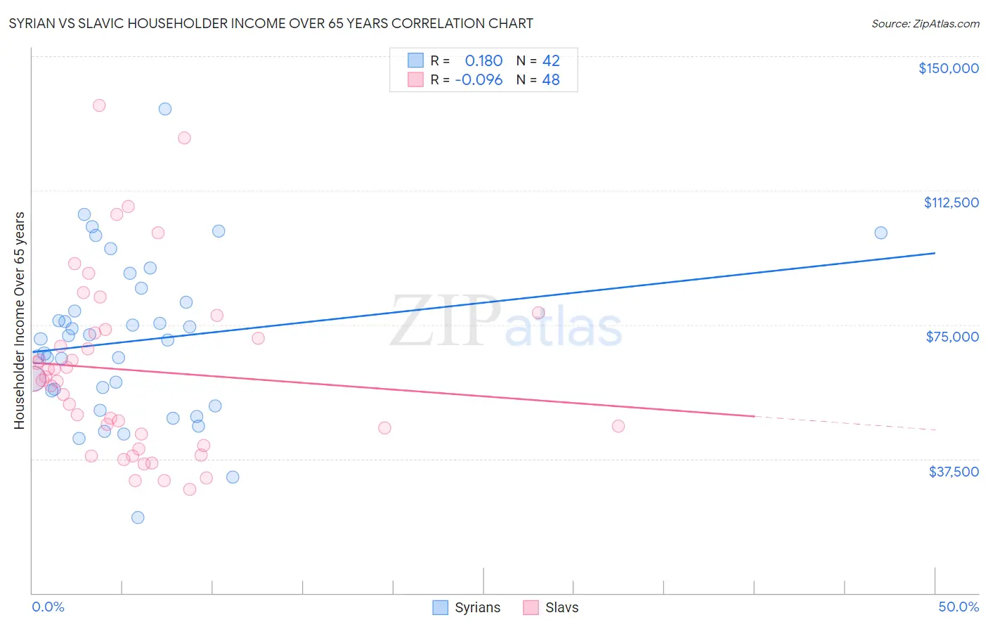 Syrian vs Slavic Householder Income Over 65 years