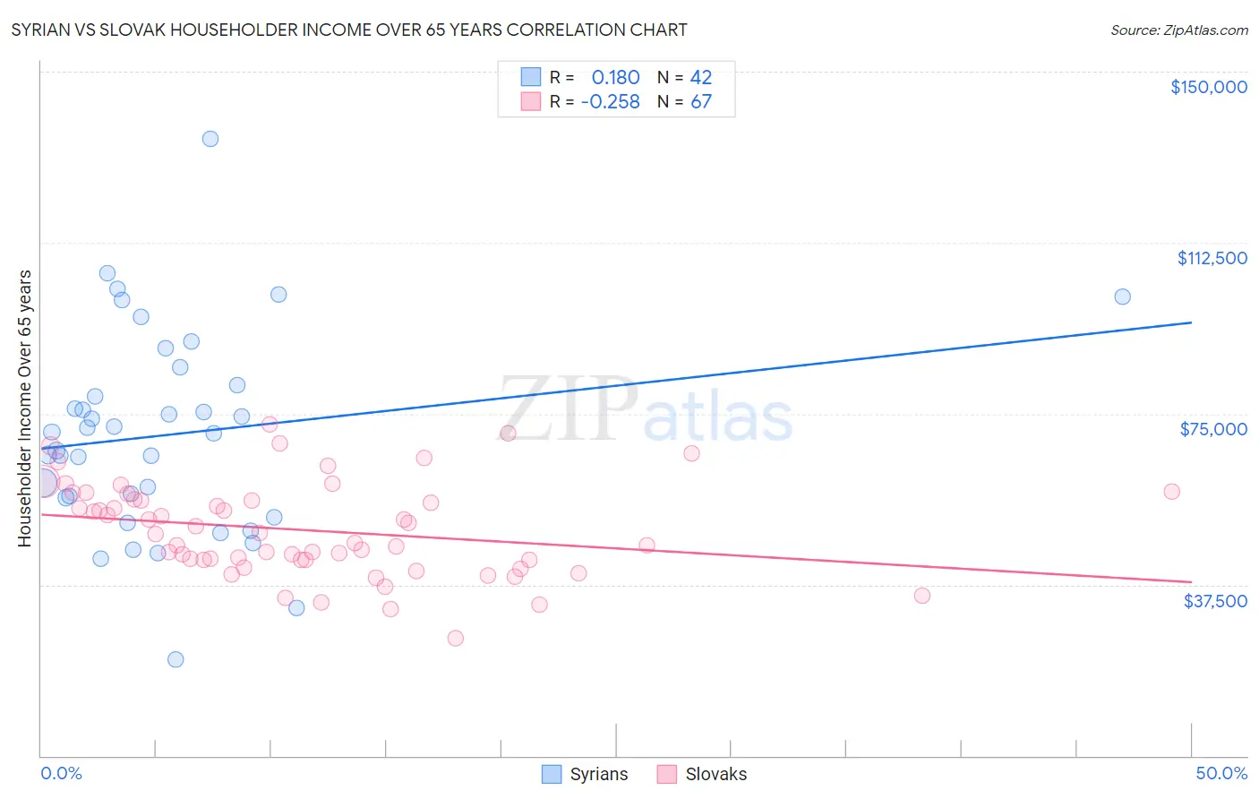 Syrian vs Slovak Householder Income Over 65 years