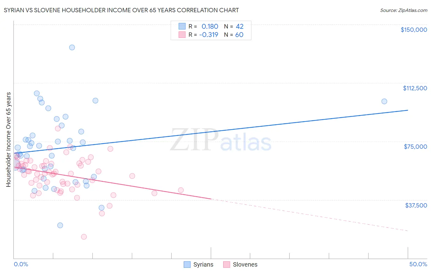 Syrian vs Slovene Householder Income Over 65 years