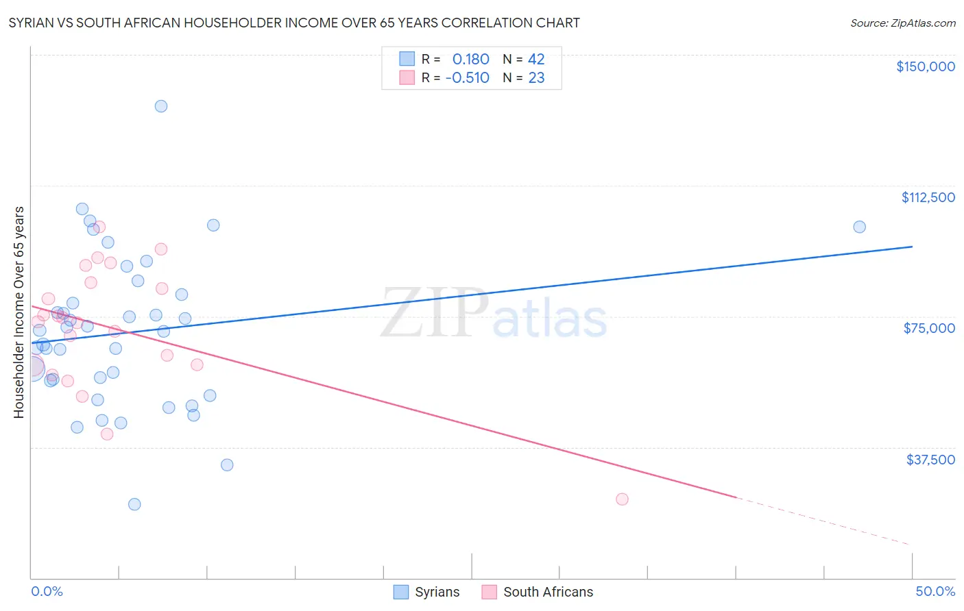 Syrian vs South African Householder Income Over 65 years