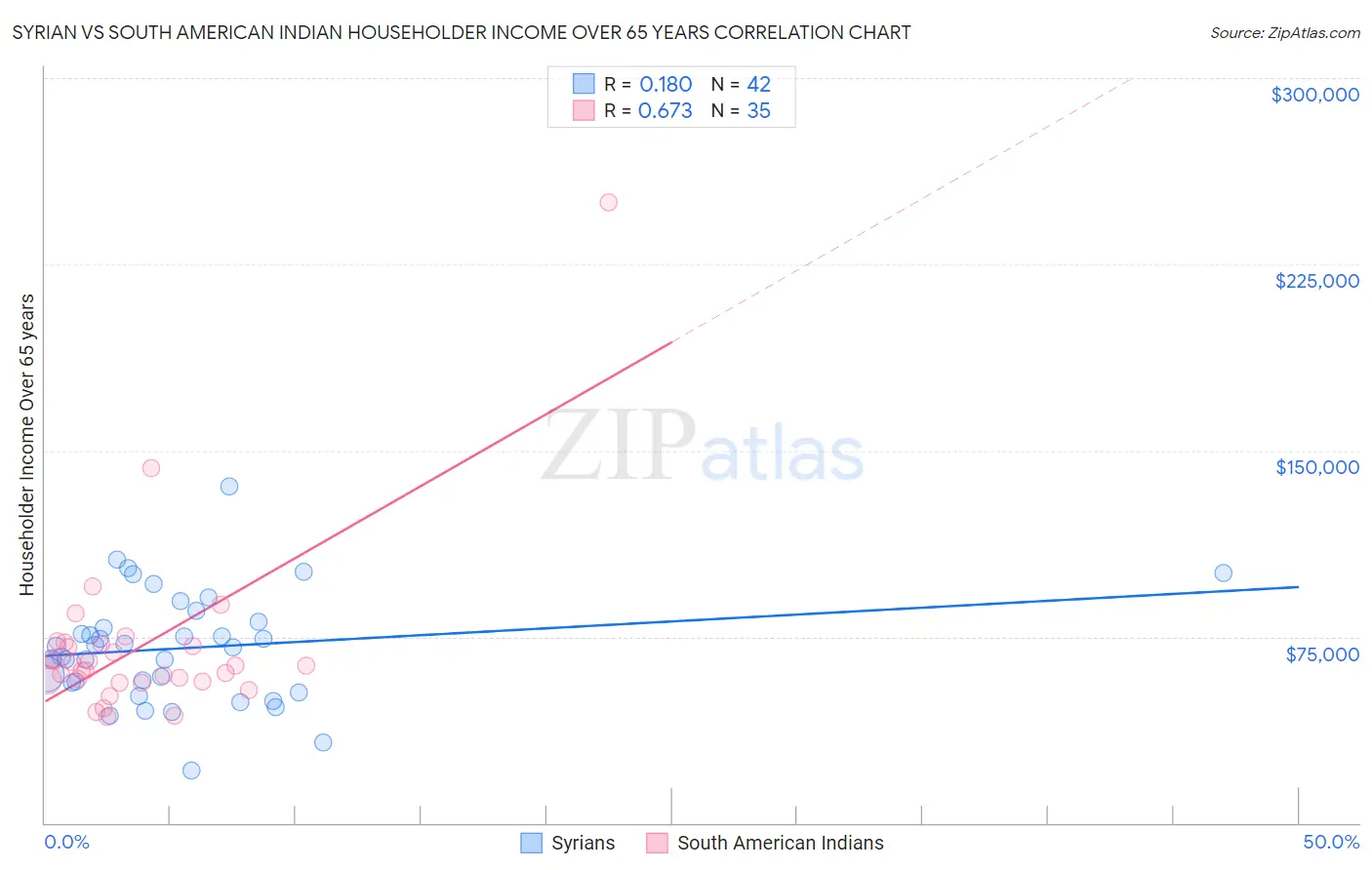 Syrian vs South American Indian Householder Income Over 65 years