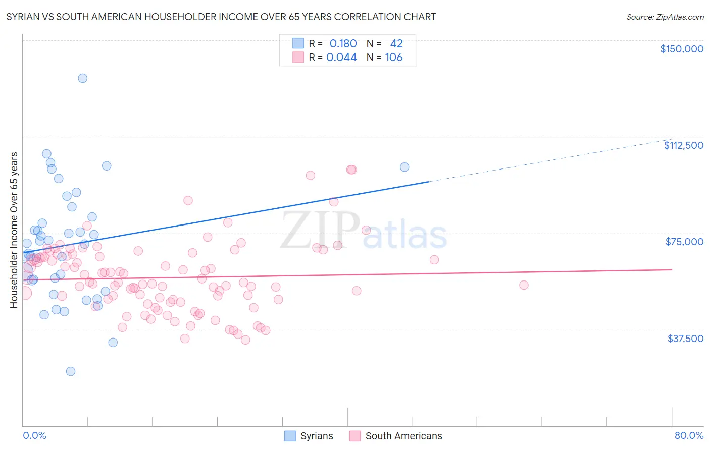 Syrian vs South American Householder Income Over 65 years