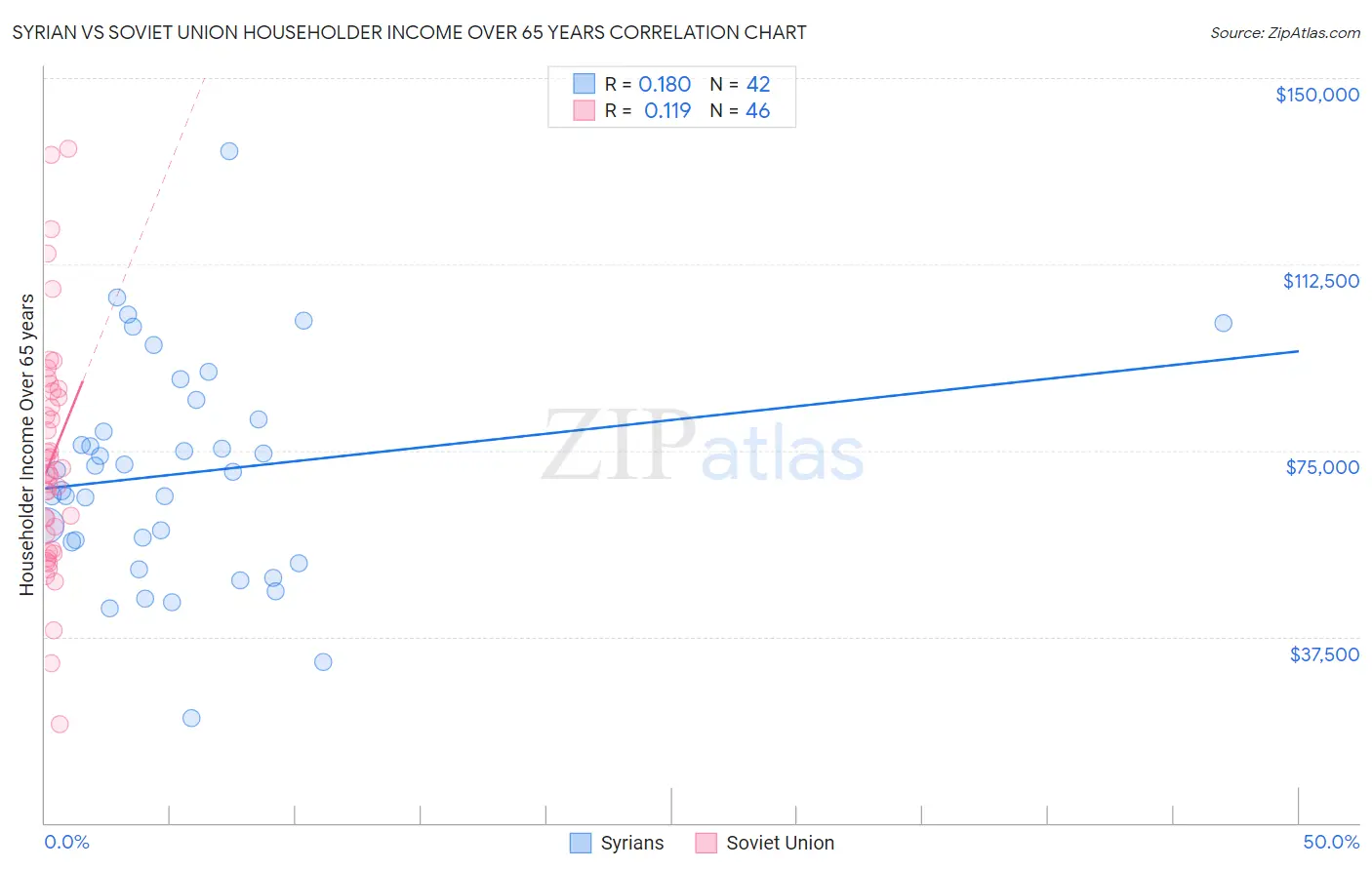 Syrian vs Soviet Union Householder Income Over 65 years