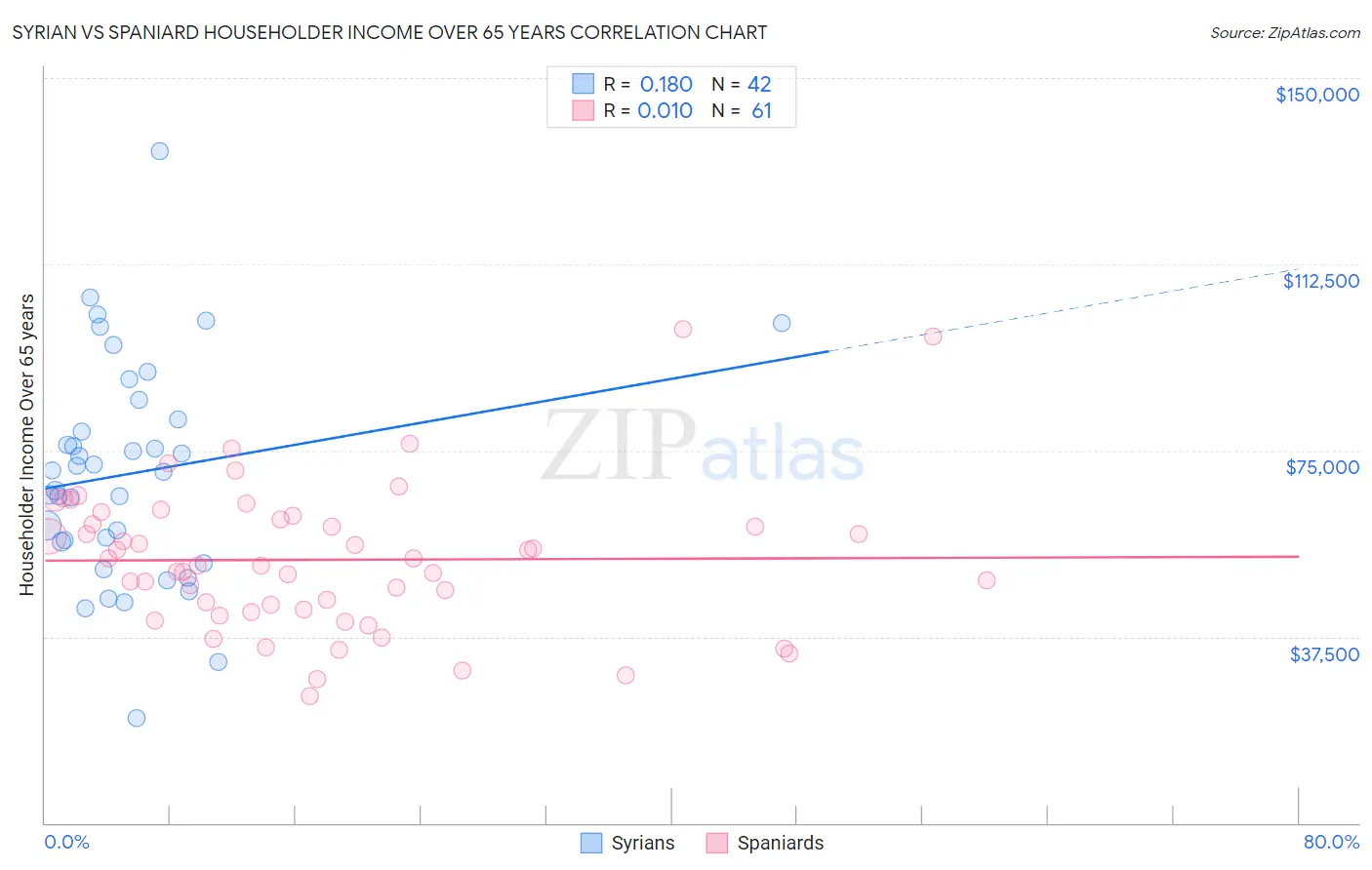 Syrian vs Spaniard Householder Income Over 65 years