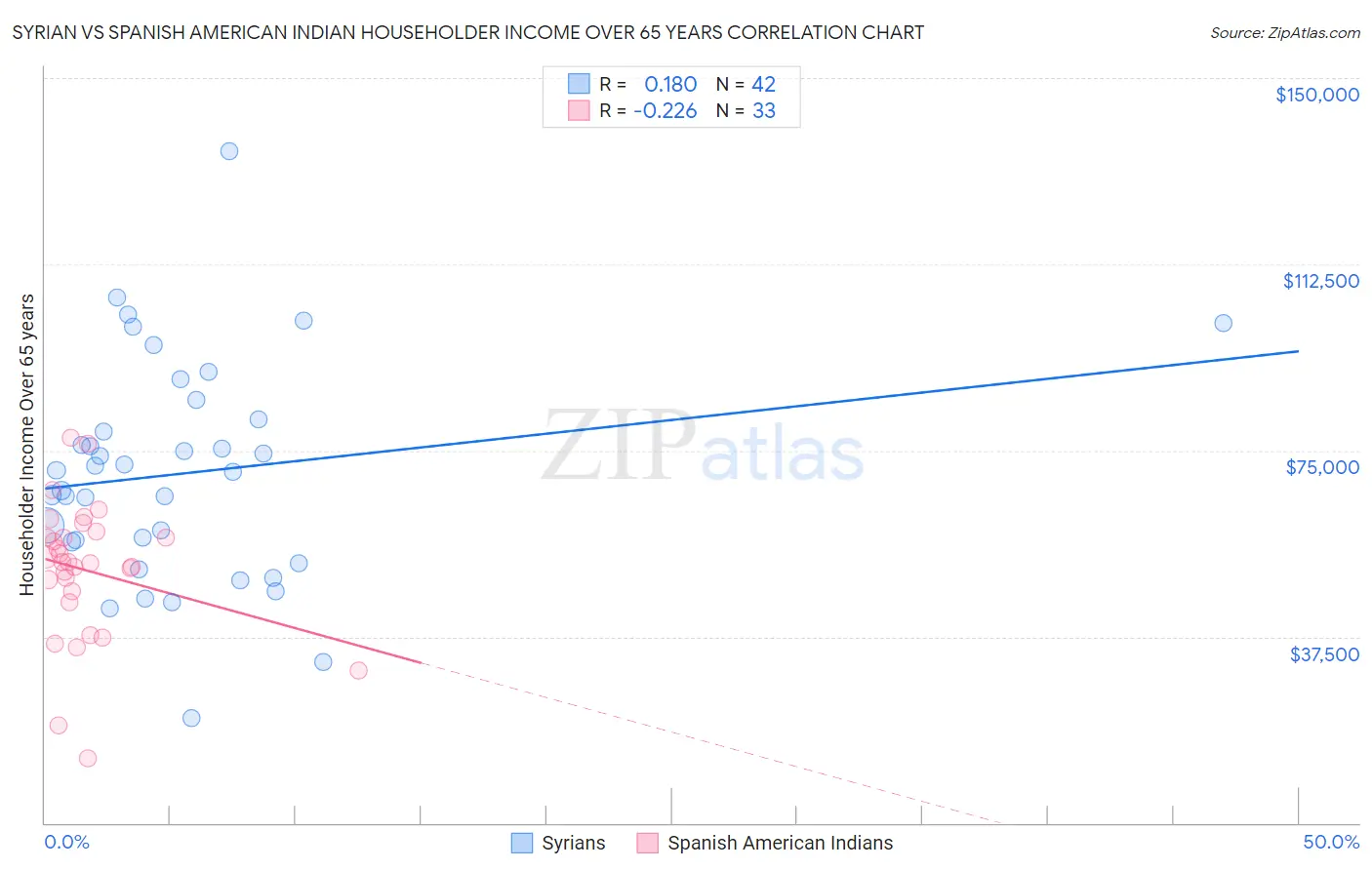 Syrian vs Spanish American Indian Householder Income Over 65 years