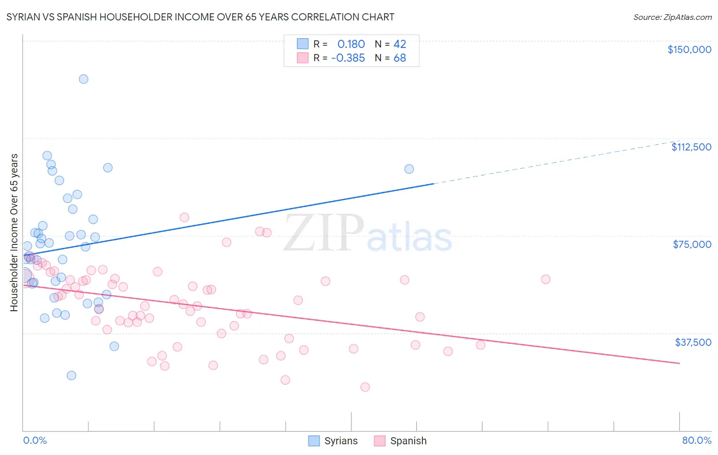 Syrian vs Spanish Householder Income Over 65 years