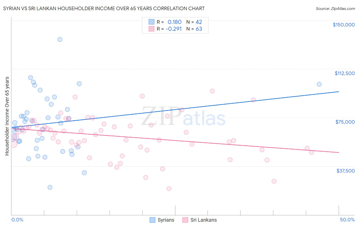 Syrian vs Sri Lankan Householder Income Over 65 years