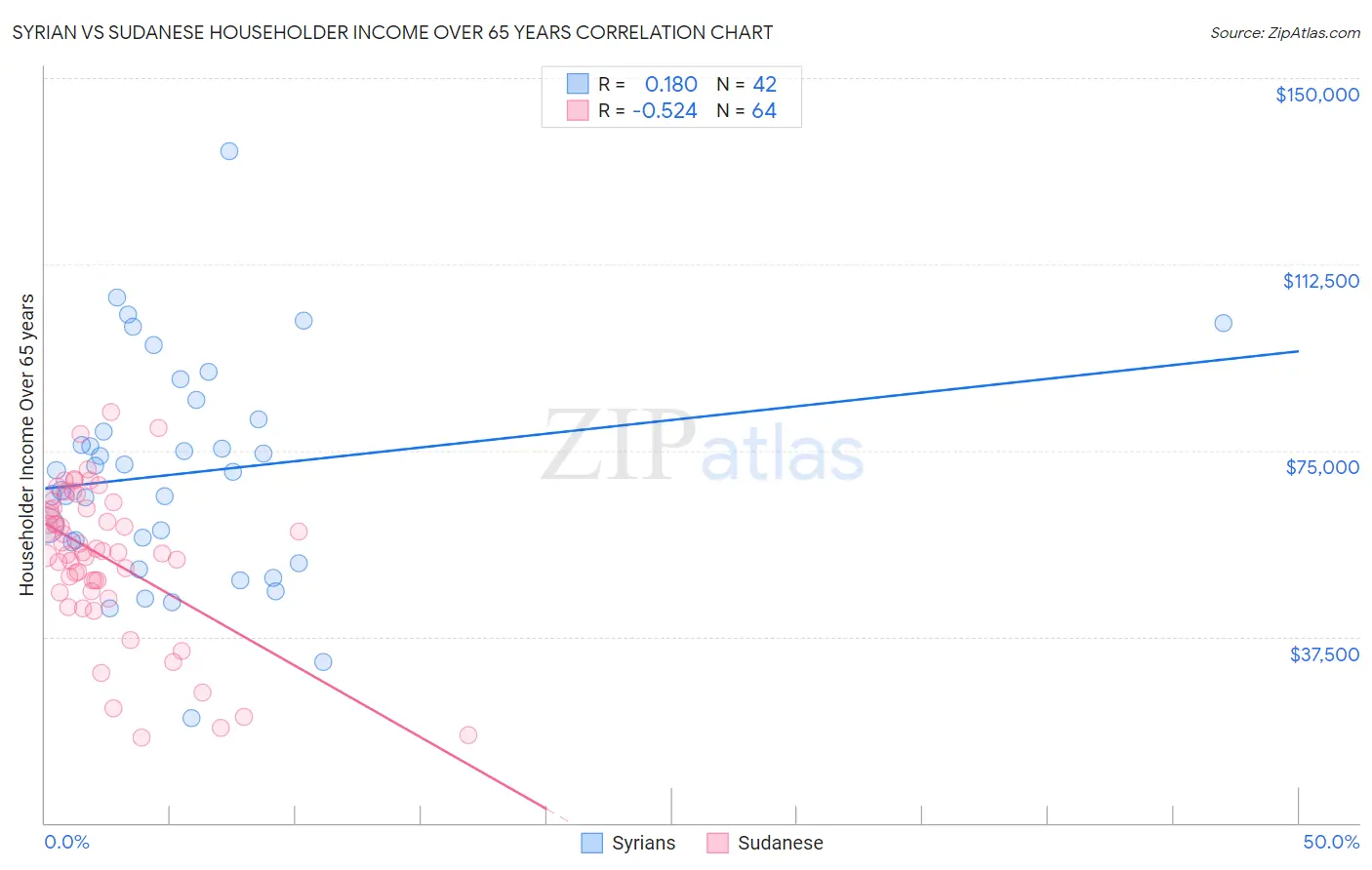 Syrian vs Sudanese Householder Income Over 65 years