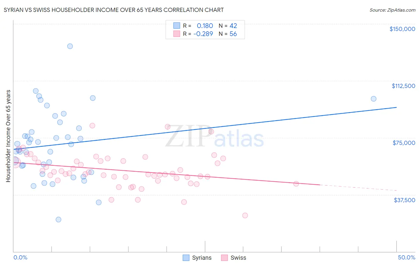 Syrian vs Swiss Householder Income Over 65 years